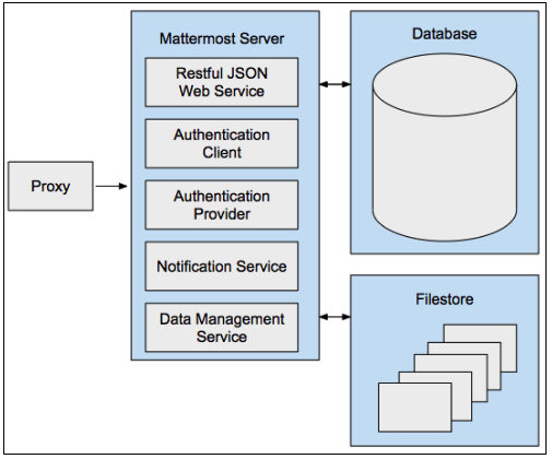 NGINX 프록시가 있는 Mattermost 아키텍처