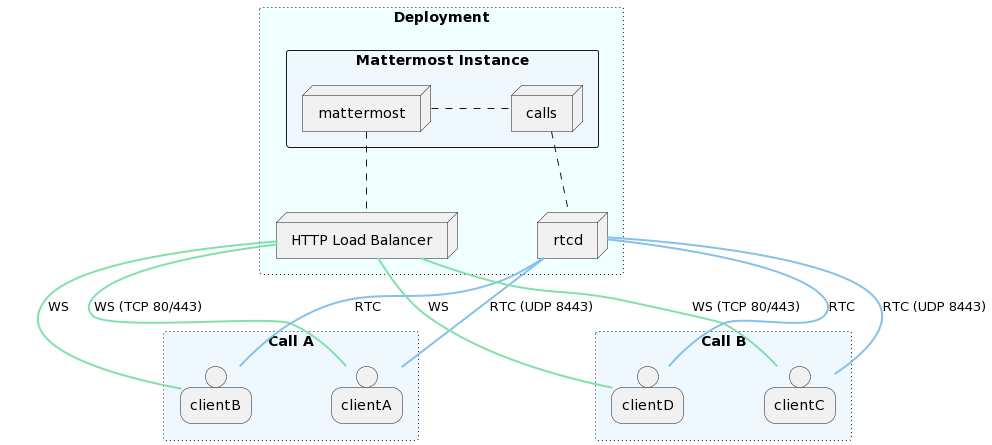 Web RTC 배포 구성 다이어그램.