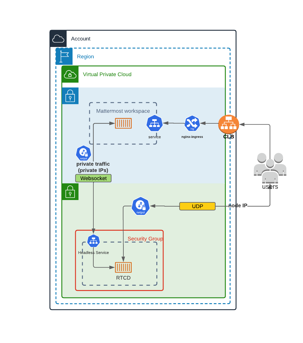 Kubernetes 클러스터에 배포된 통화 다이어그램.